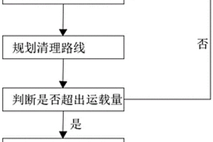 城市收集危廢車(chē)輛調(diào)度方法及系統(tǒng)