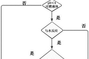 一種有機(jī)強(qiáng)酸類危險(xiǎn)廢液處置方法