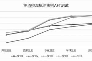 一種危廢焚燒用抗結(jié)焦劑及其制備方法