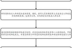 基于智能化的危險(xiǎn)廢物出入庫(kù)臺(tái)賬及聯(lián)單管理系統(tǒng)