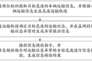 基于物聯(lián)網(wǎng)的危廢運(yùn)輸監(jiān)控方法、裝置及計算機(jī)設(shè)備