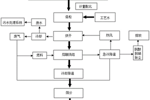 一種多種無機(jī)危廢協(xié)同熔融燒結(jié)制建筑陶粒的工藝