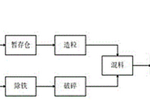 一種危廢焚燒灰渣等離子熔融預(yù)處理系統(tǒng)及方法