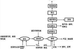 一種冶金爐協(xié)同處置危險廢物的方法