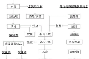 一種危廢焚燒濕法脫酸與飛灰水洗協(xié)同處置的方法和系統(tǒng)