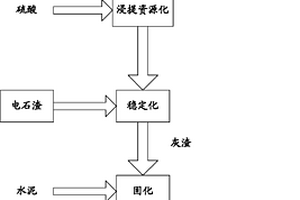 一種危險廢物焚燒灰渣資源化處理工藝