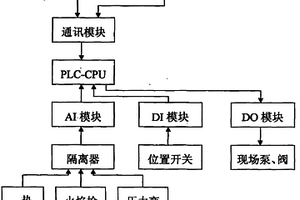 危險(xiǎn)廢物焚燒系統(tǒng)的固體進(jìn)料系統(tǒng)自動(dòng)化控制裝置