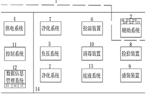 口岸危險生物因子應(yīng)急安全保障轉(zhuǎn)運車