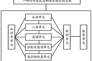 一種針對?；返娜鞒坦芾硐到y(tǒng)及風(fēng)險評估方法