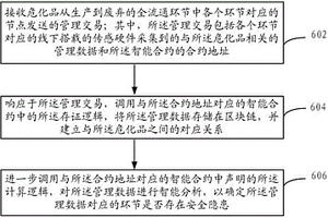 基于區(qū)塊鏈的?；饭芾矸椒把b置、電子設(shè)備