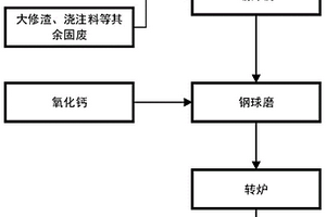 一種利用煉鋼轉(zhuǎn)爐處理電解鋁廢陰極碳?jí)K廢棄物的方法