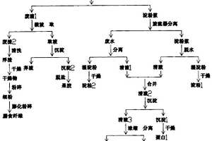 一種馬鈴薯淀粉生產(chǎn)過程中廢水、廢渣的循環(huán)利用工藝