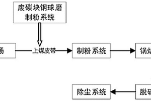 一種利用電站煤粉鍋爐處理電解鋁廢陰極碳?jí)K廢棄物的方法