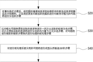 利用填埋廢棄物及新生活廢棄物的SRF生產(chǎn)方法和填埋地的再循環(huán)填埋方法