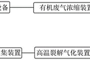 廢渣、廢氣綜合處理系統(tǒng)及方法