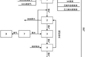 一種乙二醇生產中廢氣廢液焚燒處理裝置