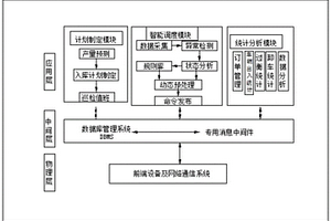 危廢處理廠危廢倉儲調(diào)度方法