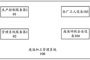 廢液加工管理系統(tǒng)、廢液加工管理方法及相關(guān)裝置