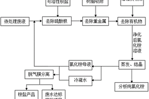 一種線路板蝕刻廢液回收行業(yè)含氨氮廢水資源化利用和處理的方法