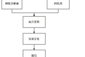 獲得高穩(wěn)定性廢物包的放射性廢樹脂處理方法