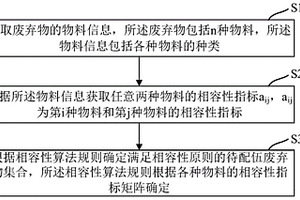 廢棄物焚燒配伍相容性確定方法、系統(tǒng)、設(shè)備及存儲(chǔ)介質(zhì)