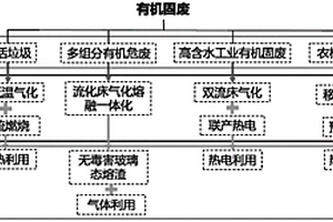 一種有機固廢無害化氣化處理系統(tǒng)及方法