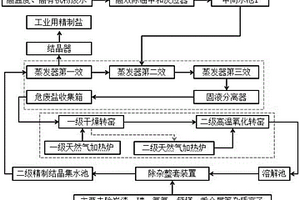 利用有機污染高鹽廢水制備工業(yè)精制鹽的工藝