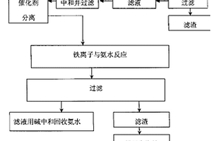 一種以氰化提金廢渣制備鐵紅的工藝方法