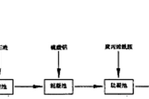 利用廢渣聯(lián)合處理高氟污水的方法