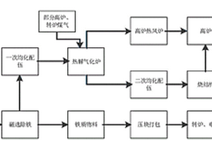 一種利用鋼廠爐窯協(xié)同處置工業(yè)危險廢棄物的方法