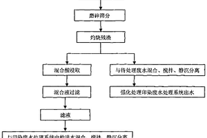 印染污泥灼燒產(chǎn)物及其酸浸出液強(qiáng)化處理印染廢水的方法