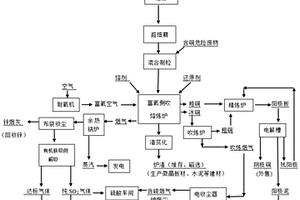 一種火法處理廢汽車(chē)尾氣催化劑的方法