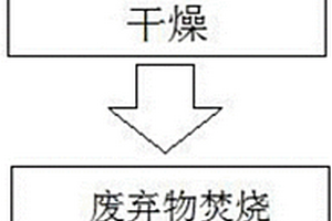 石油化工不可回收廢棄物無害化處理工藝