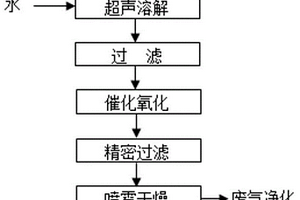 一種化工行業(yè)廢鹽的無害化與資源化方法