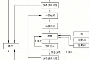 一種電解鋁大修廢渣的處理方法