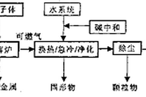 采用等離子體電弧技術(shù)處理廢物的方法及其裝置