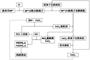 一種利用離子交換樹脂去除廢水中重金屬離子的方法及樹脂的再生方法