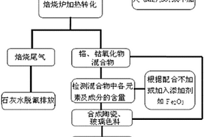 以氟化工藝廢鉻鈷催化劑為原料生產(chǎn)陶瓷玻璃色料的方法