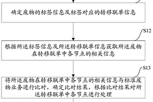 一種監(jiān)控廢物處理的方法及設(shè)備