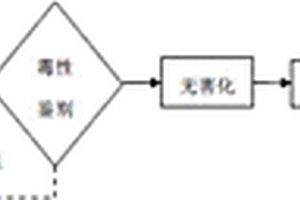 一種將廢煙氣脫硝催化劑轉(zhuǎn)化為粉煤灰的資源化利用方法