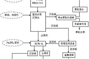 一種從稀土萃取皂化廢水中去除鉛同時回收稀土的工藝