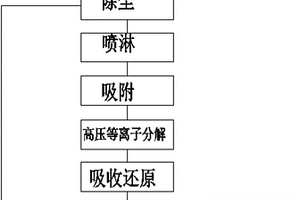 一種工業(yè)廢氣等離子處理工藝