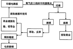 一種從電子廢棄物中提取金屬銅的方法