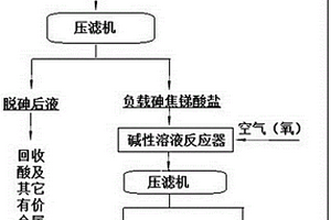 一種從污酸廢水中沉淀分離砷的方法