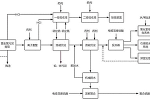 一種鋼絲繩污泥和廢酸無害化處理方法