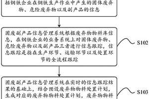 一種鋼鐵企業(yè)的固廢副產(chǎn)品信息管理系統(tǒng)的處理方法