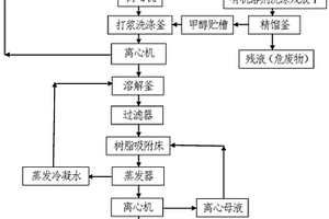 鹽酸氨丙啉縮合工序產(chǎn)生的廢渣處置方法