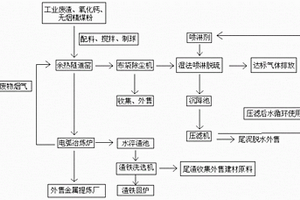 一種工業(yè)固體危廢物中有色合金的回收利用工藝