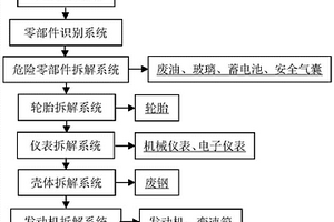 報(bào)廢汽車逆向柔性拆解線