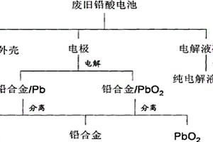 廢舊鉛酸電池的資源化與鉛酸電池的循環(huán)生產(chǎn)方法